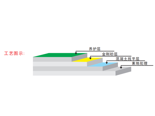 金剛砂耐磨地坪